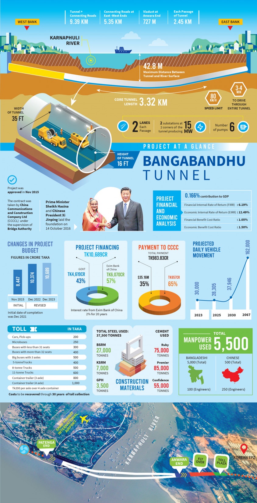 Bangabandhu Tunnel at a Glance
