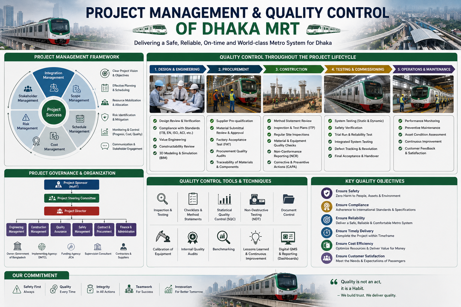 Project Management and Quality Control