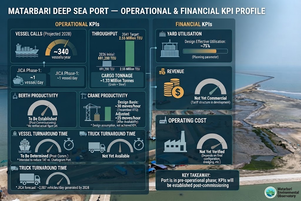 Operational & Financial KPI Profile of Matarbari Deep Sea Port