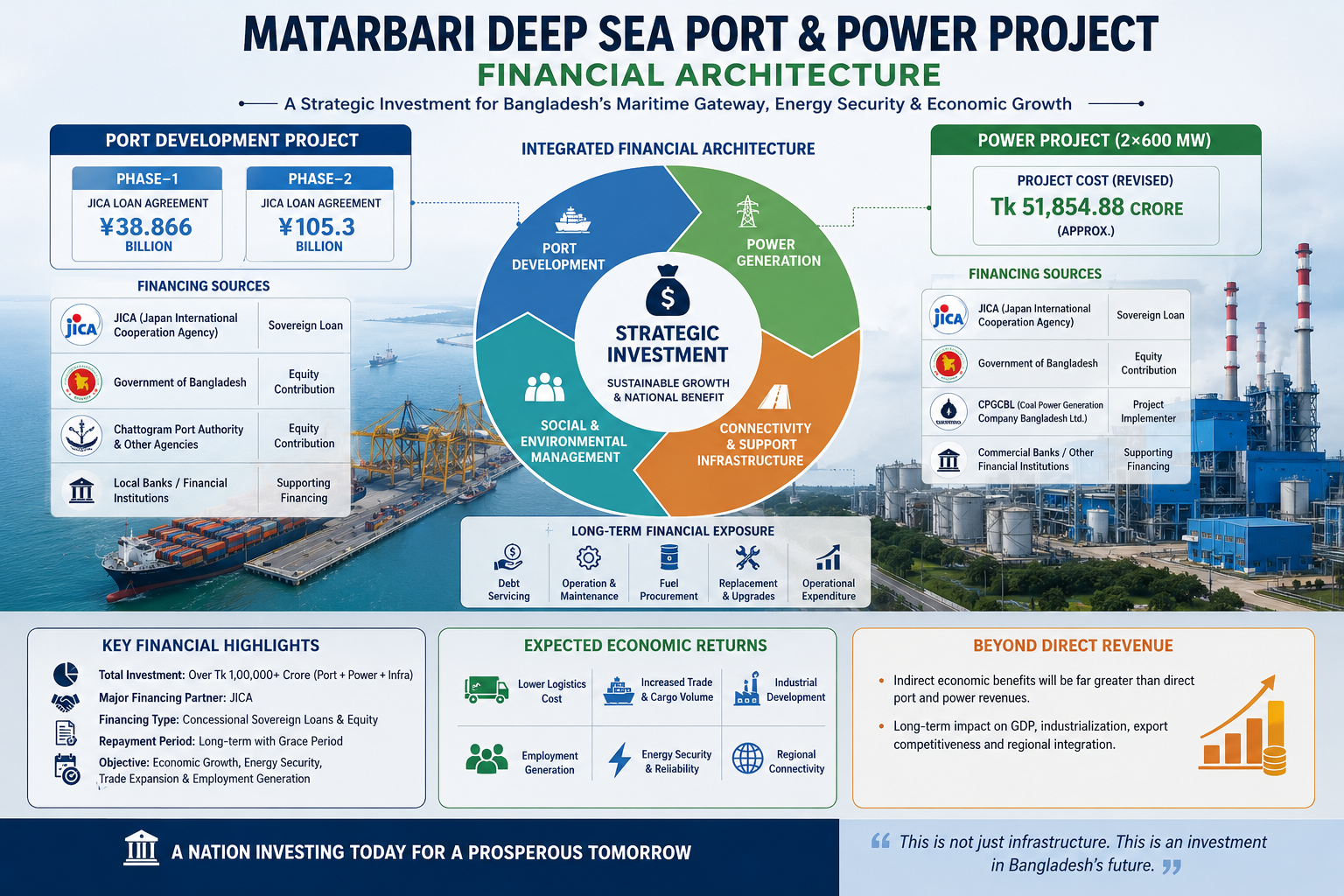 Financial architecture of Matarbari Deep Sea Port and Power Project