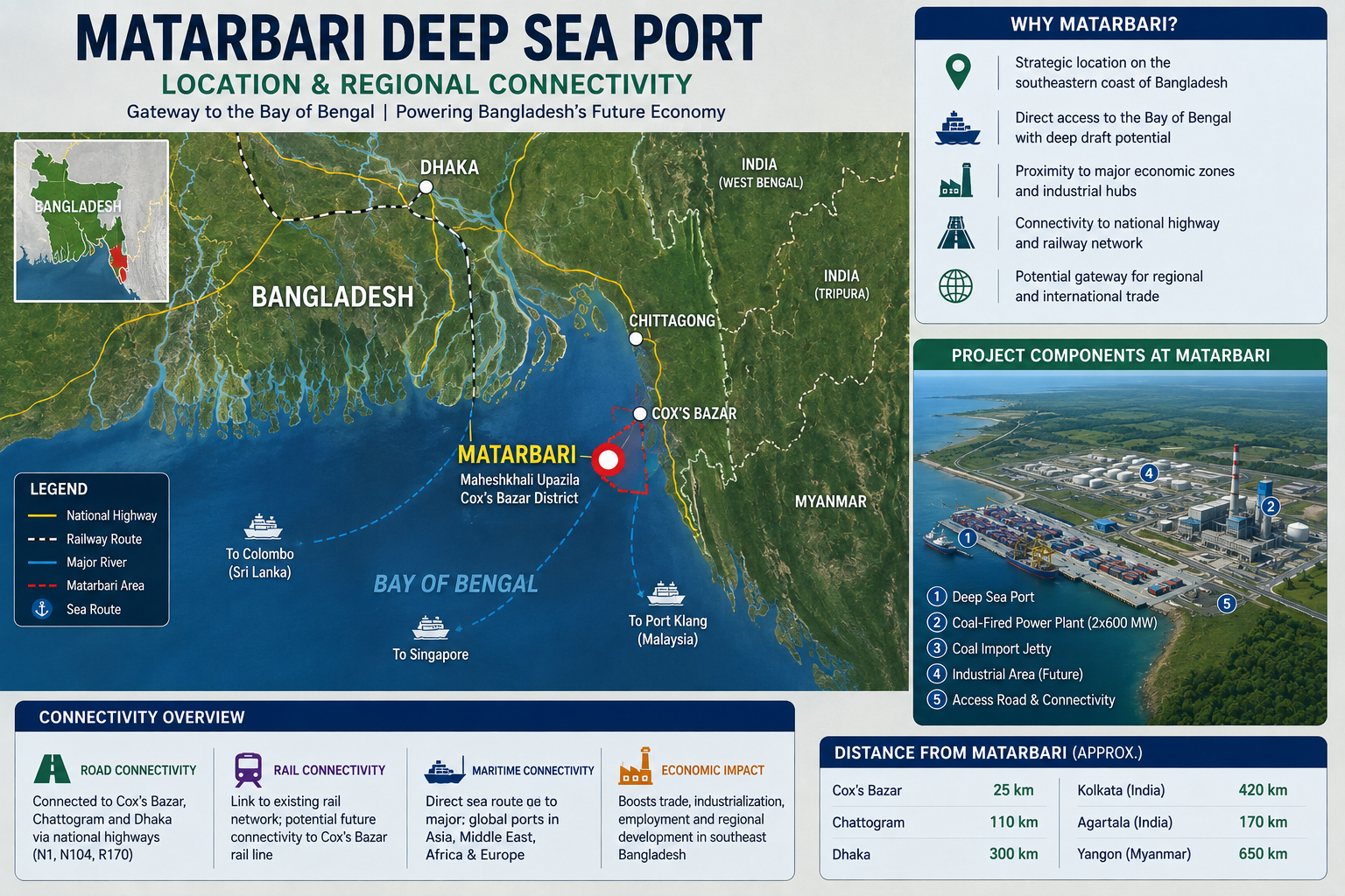 Matarbari Deep Sea Port location and regional connectivity
