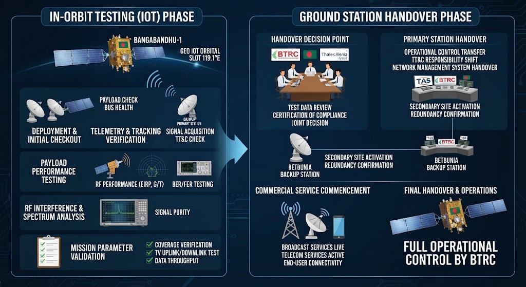 Testing, Commissioning and Handover