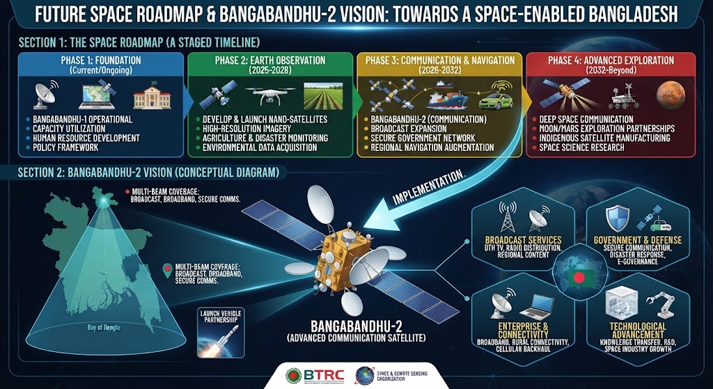 Future Planning and Space Vision