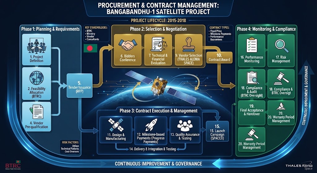 Procurement and contract management for the Bangabandhu-1 satellite project