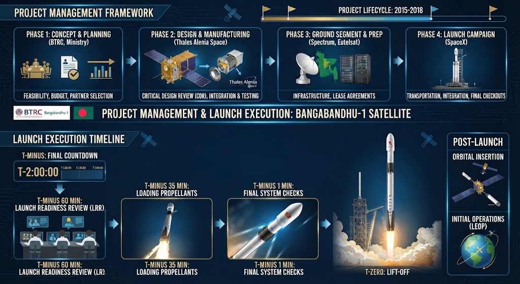 Bangabandhu-1 project management and launch preparation
