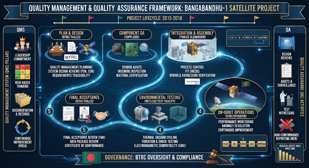 Quality assurance and testing for the Bangabandhu-1 satellite mission