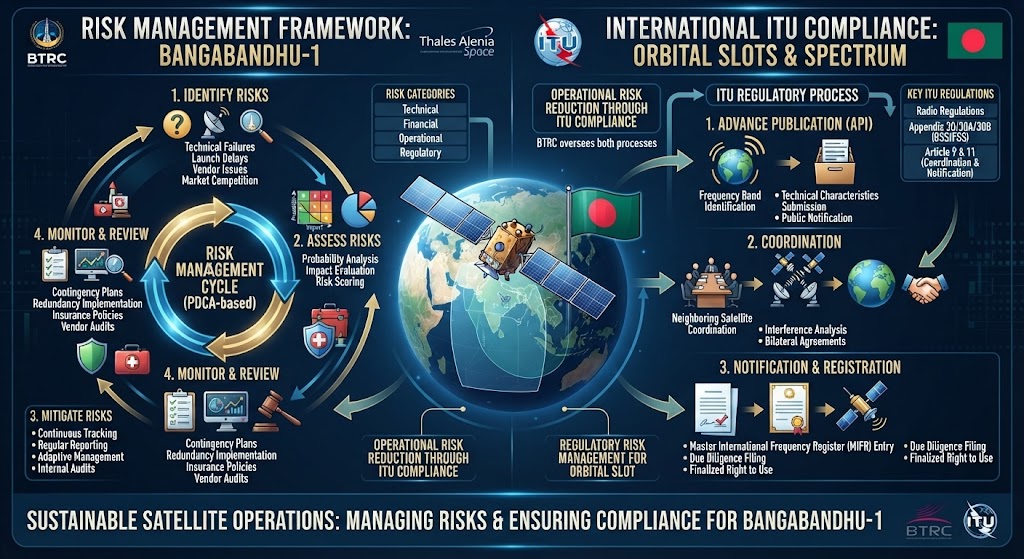 Risk management and regulatory compliance for satellite operations